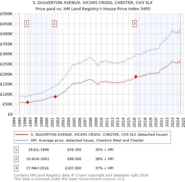 5, DULVERTON AVENUE, VICARS CROSS, CHESTER, CH3 5LX: Price paid vs HM Land Registry's House Price Index