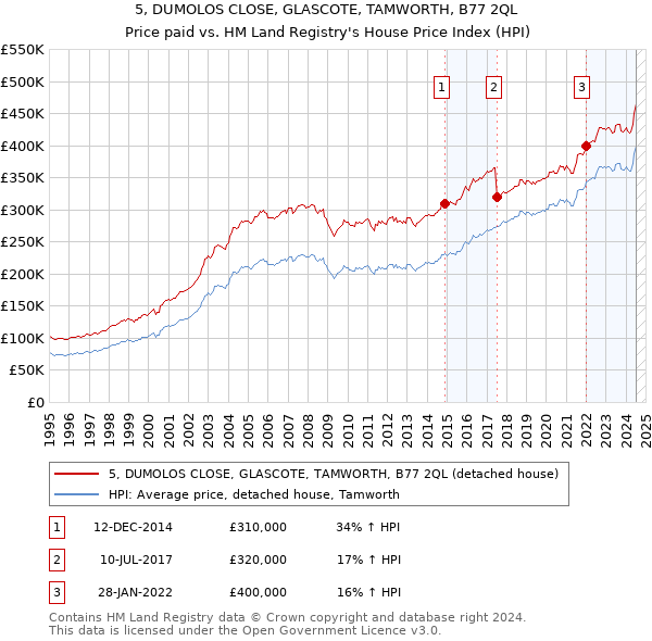 5, DUMOLOS CLOSE, GLASCOTE, TAMWORTH, B77 2QL: Price paid vs HM Land Registry's House Price Index