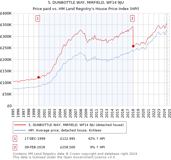 5, DUNBOTTLE WAY, MIRFIELD, WF14 9JU: Price paid vs HM Land Registry's House Price Index