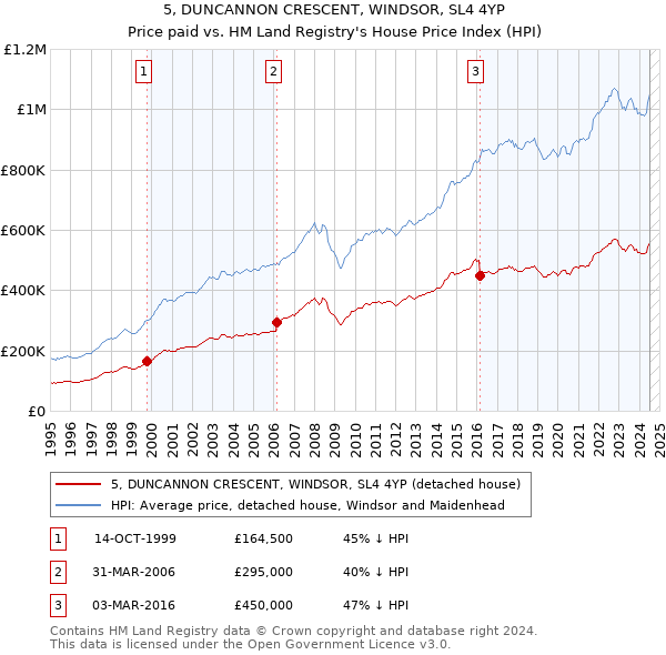 5, DUNCANNON CRESCENT, WINDSOR, SL4 4YP: Price paid vs HM Land Registry's House Price Index