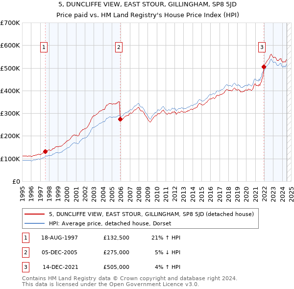 5, DUNCLIFFE VIEW, EAST STOUR, GILLINGHAM, SP8 5JD: Price paid vs HM Land Registry's House Price Index