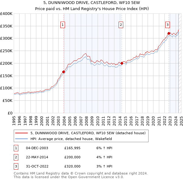 5, DUNNIWOOD DRIVE, CASTLEFORD, WF10 5EW: Price paid vs HM Land Registry's House Price Index