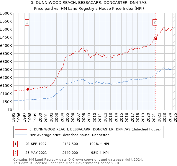 5, DUNNIWOOD REACH, BESSACARR, DONCASTER, DN4 7AS: Price paid vs HM Land Registry's House Price Index