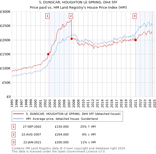 5, DUNSCAR, HOUGHTON LE SPRING, DH4 5FF: Price paid vs HM Land Registry's House Price Index