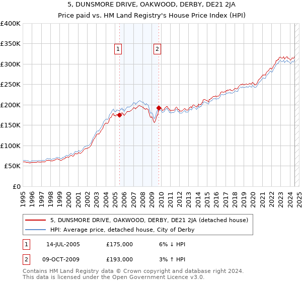 5, DUNSMORE DRIVE, OAKWOOD, DERBY, DE21 2JA: Price paid vs HM Land Registry's House Price Index