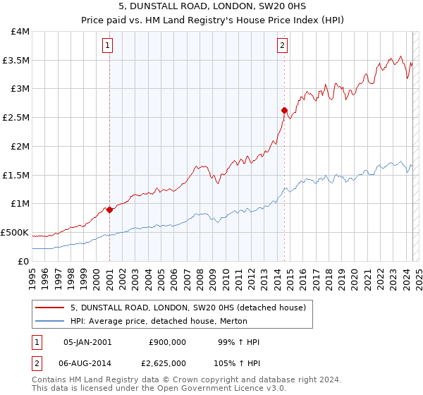 5, DUNSTALL ROAD, LONDON, SW20 0HS: Price paid vs HM Land Registry's House Price Index