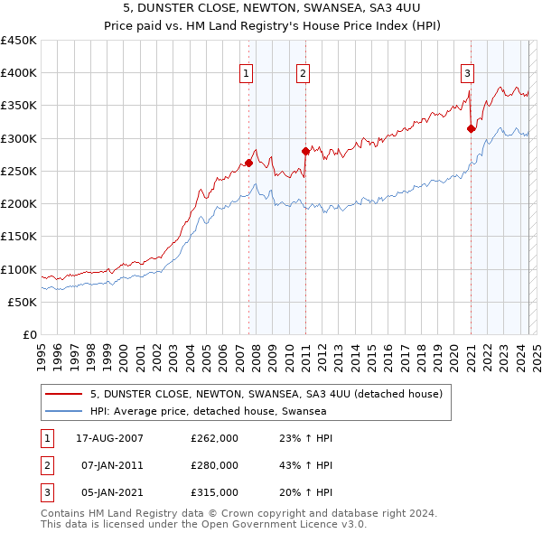 5, DUNSTER CLOSE, NEWTON, SWANSEA, SA3 4UU: Price paid vs HM Land Registry's House Price Index