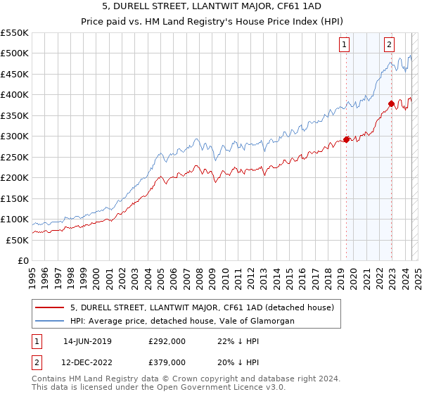 5, DURELL STREET, LLANTWIT MAJOR, CF61 1AD: Price paid vs HM Land Registry's House Price Index