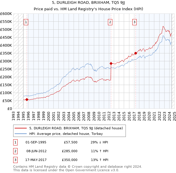 5, DURLEIGH ROAD, BRIXHAM, TQ5 9JJ: Price paid vs HM Land Registry's House Price Index