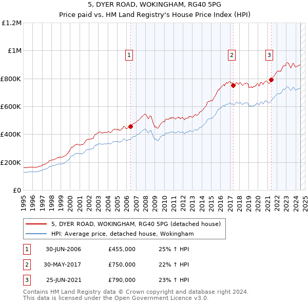 5, DYER ROAD, WOKINGHAM, RG40 5PG: Price paid vs HM Land Registry's House Price Index