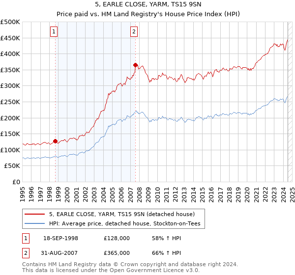 5, EARLE CLOSE, YARM, TS15 9SN: Price paid vs HM Land Registry's House Price Index