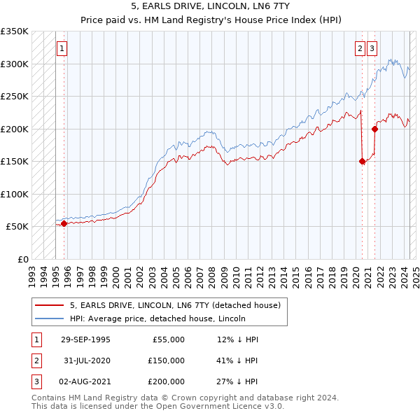 5, EARLS DRIVE, LINCOLN, LN6 7TY: Price paid vs HM Land Registry's House Price Index