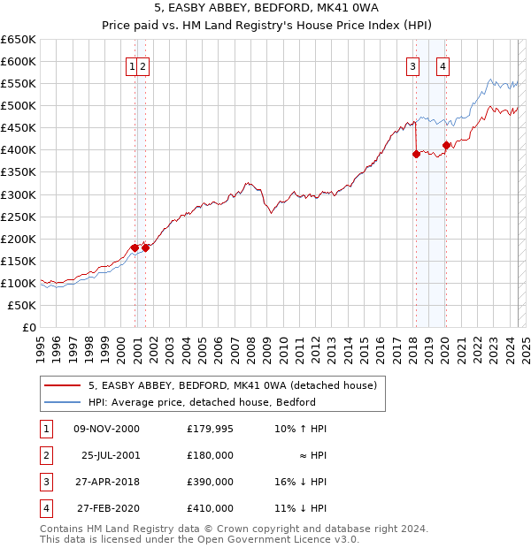 5, EASBY ABBEY, BEDFORD, MK41 0WA: Price paid vs HM Land Registry's House Price Index