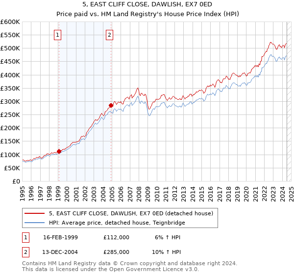 5, EAST CLIFF CLOSE, DAWLISH, EX7 0ED: Price paid vs HM Land Registry's House Price Index