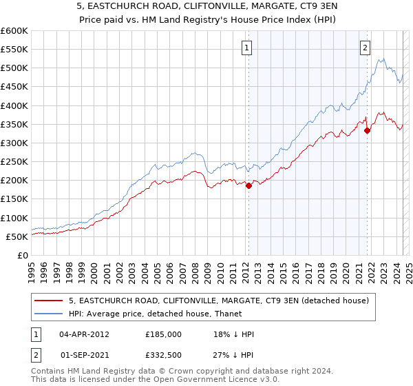 5, EASTCHURCH ROAD, CLIFTONVILLE, MARGATE, CT9 3EN: Price paid vs HM Land Registry's House Price Index