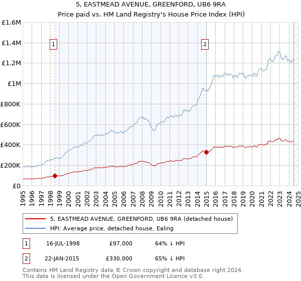 5, EASTMEAD AVENUE, GREENFORD, UB6 9RA: Price paid vs HM Land Registry's House Price Index