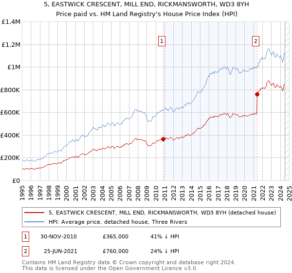 5, EASTWICK CRESCENT, MILL END, RICKMANSWORTH, WD3 8YH: Price paid vs HM Land Registry's House Price Index