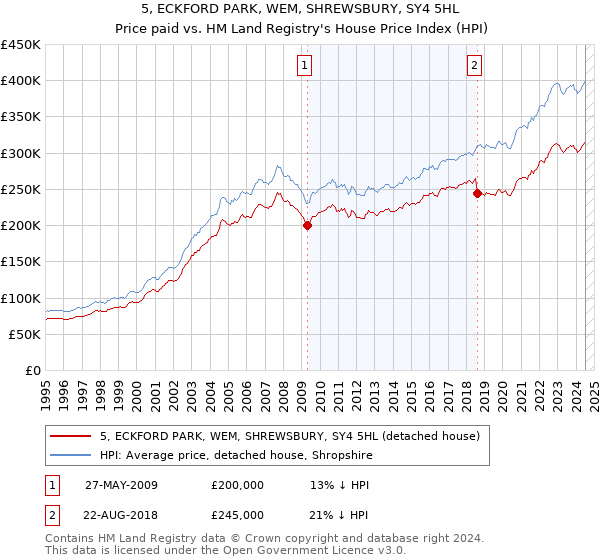 5, ECKFORD PARK, WEM, SHREWSBURY, SY4 5HL: Price paid vs HM Land Registry's House Price Index