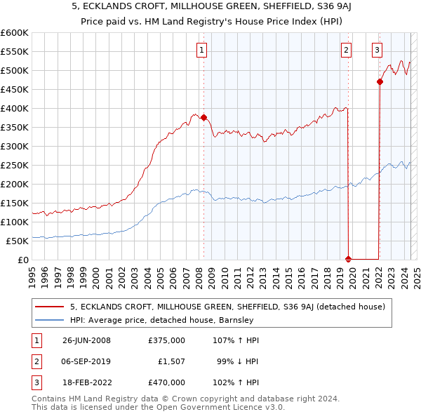 5, ECKLANDS CROFT, MILLHOUSE GREEN, SHEFFIELD, S36 9AJ: Price paid vs HM Land Registry's House Price Index