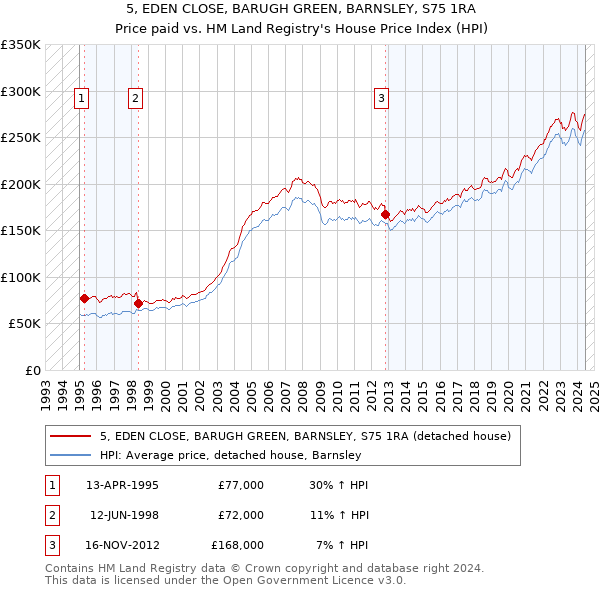 5, EDEN CLOSE, BARUGH GREEN, BARNSLEY, S75 1RA: Price paid vs HM Land Registry's House Price Index