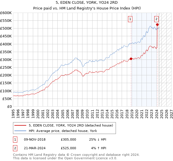 5, EDEN CLOSE, YORK, YO24 2RD: Price paid vs HM Land Registry's House Price Index