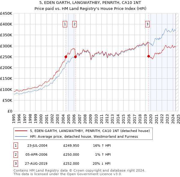 5, EDEN GARTH, LANGWATHBY, PENRITH, CA10 1NT: Price paid vs HM Land Registry's House Price Index