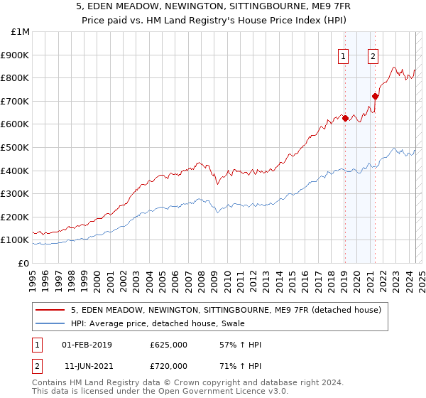 5, EDEN MEADOW, NEWINGTON, SITTINGBOURNE, ME9 7FR: Price paid vs HM Land Registry's House Price Index