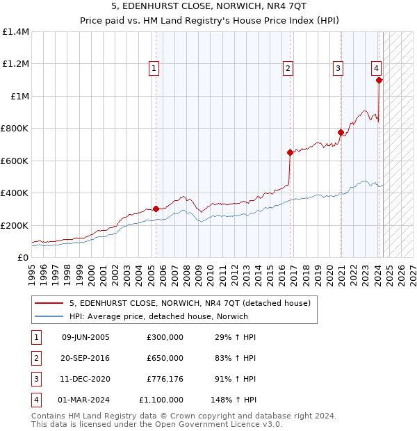 5, EDENHURST CLOSE, NORWICH, NR4 7QT: Price paid vs HM Land Registry's House Price Index