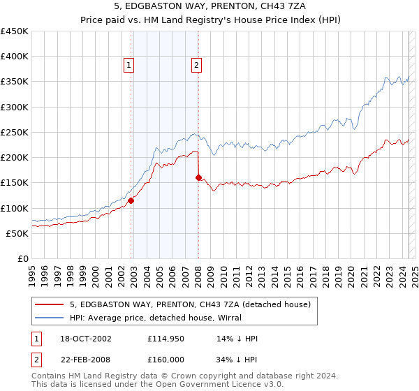 5, EDGBASTON WAY, PRENTON, CH43 7ZA: Price paid vs HM Land Registry's House Price Index