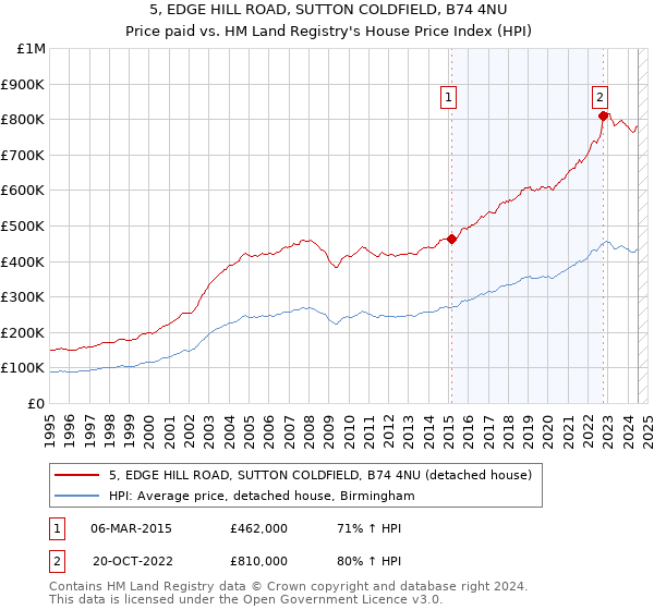 5, EDGE HILL ROAD, SUTTON COLDFIELD, B74 4NU: Price paid vs HM Land Registry's House Price Index