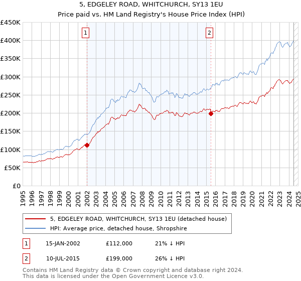 5, EDGELEY ROAD, WHITCHURCH, SY13 1EU: Price paid vs HM Land Registry's House Price Index