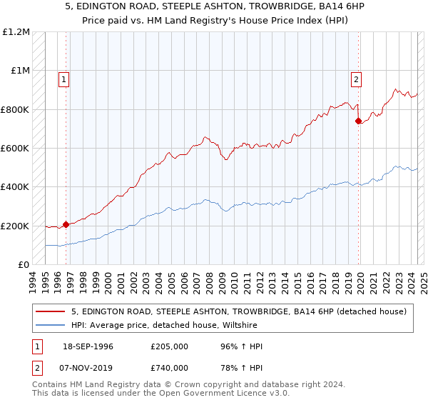 5, EDINGTON ROAD, STEEPLE ASHTON, TROWBRIDGE, BA14 6HP: Price paid vs HM Land Registry's House Price Index