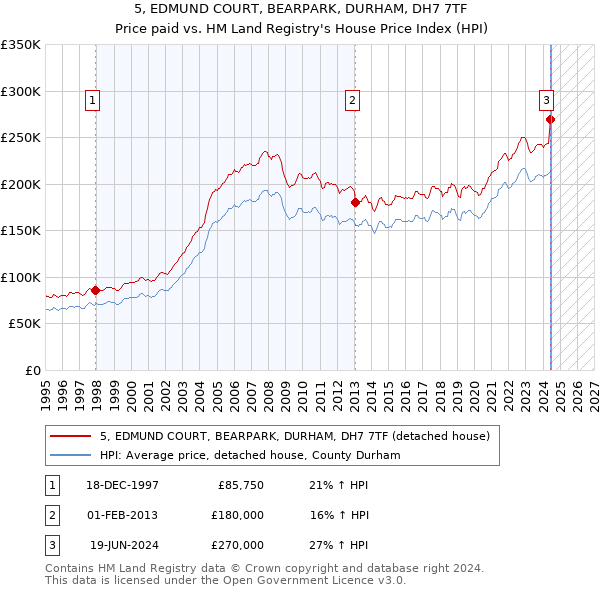 5, EDMUND COURT, BEARPARK, DURHAM, DH7 7TF: Price paid vs HM Land Registry's House Price Index