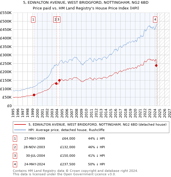 5, EDWALTON AVENUE, WEST BRIDGFORD, NOTTINGHAM, NG2 6BD: Price paid vs HM Land Registry's House Price Index