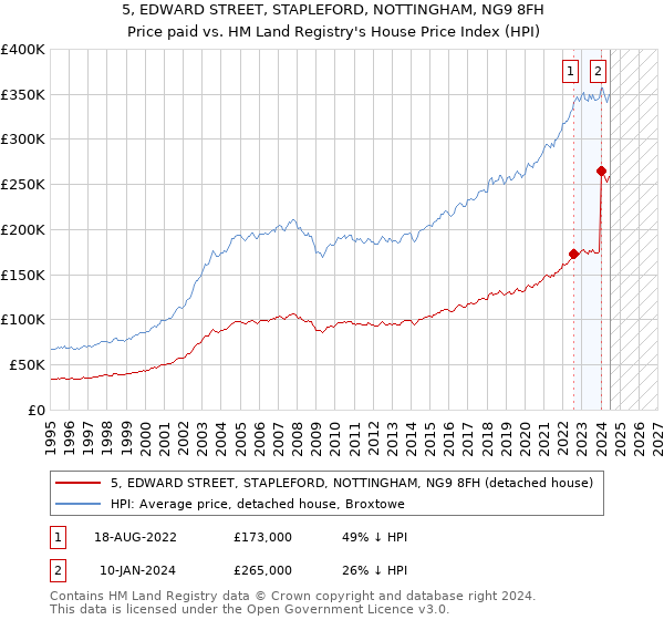 5, EDWARD STREET, STAPLEFORD, NOTTINGHAM, NG9 8FH: Price paid vs HM Land Registry's House Price Index