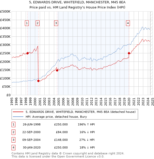 5, EDWARDS DRIVE, WHITEFIELD, MANCHESTER, M45 8EA: Price paid vs HM Land Registry's House Price Index