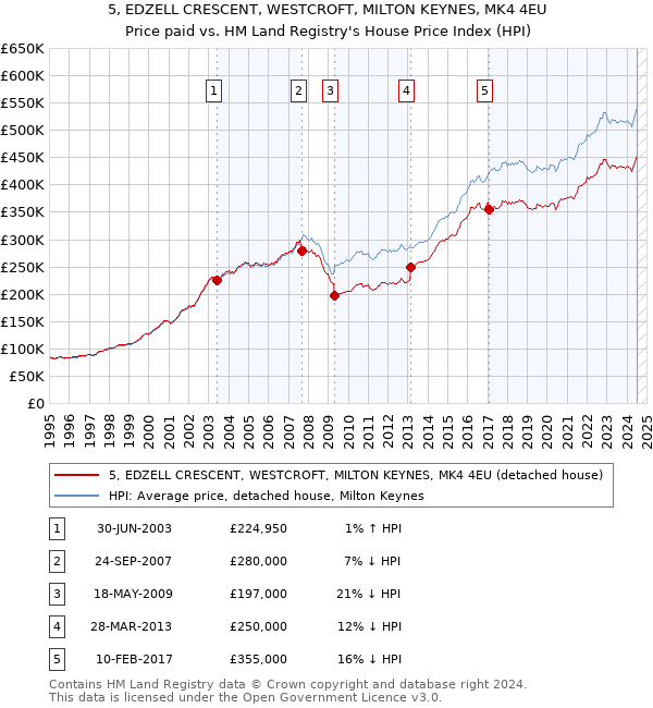 5, EDZELL CRESCENT, WESTCROFT, MILTON KEYNES, MK4 4EU: Price paid vs HM Land Registry's House Price Index