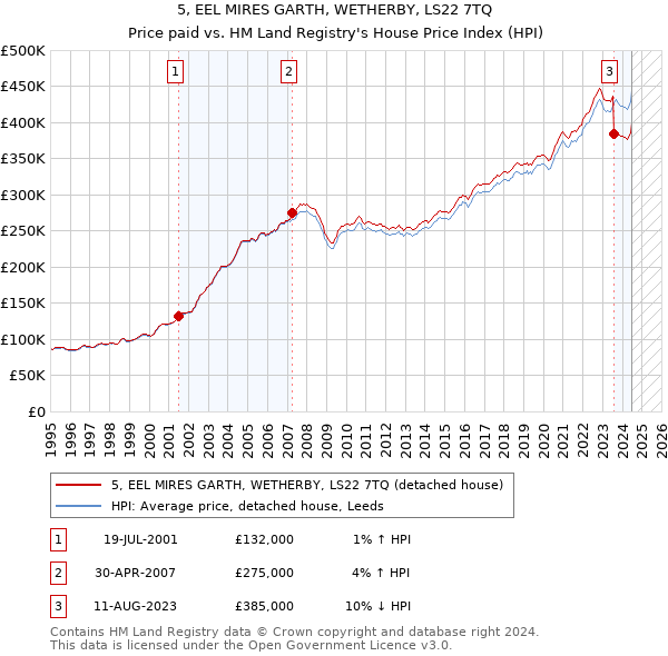 5, EEL MIRES GARTH, WETHERBY, LS22 7TQ: Price paid vs HM Land Registry's House Price Index