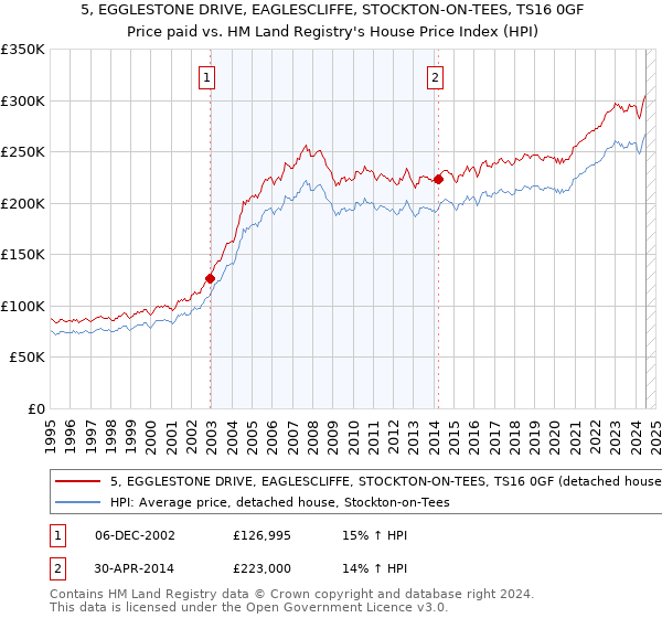 5, EGGLESTONE DRIVE, EAGLESCLIFFE, STOCKTON-ON-TEES, TS16 0GF: Price paid vs HM Land Registry's House Price Index