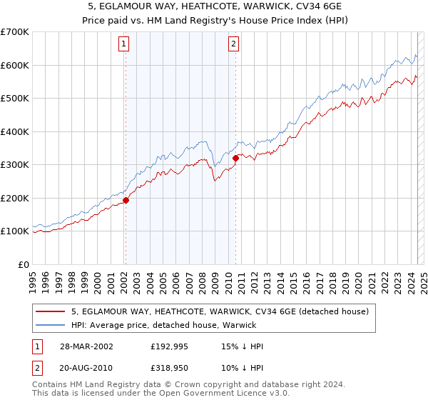 5, EGLAMOUR WAY, HEATHCOTE, WARWICK, CV34 6GE: Price paid vs HM Land Registry's House Price Index