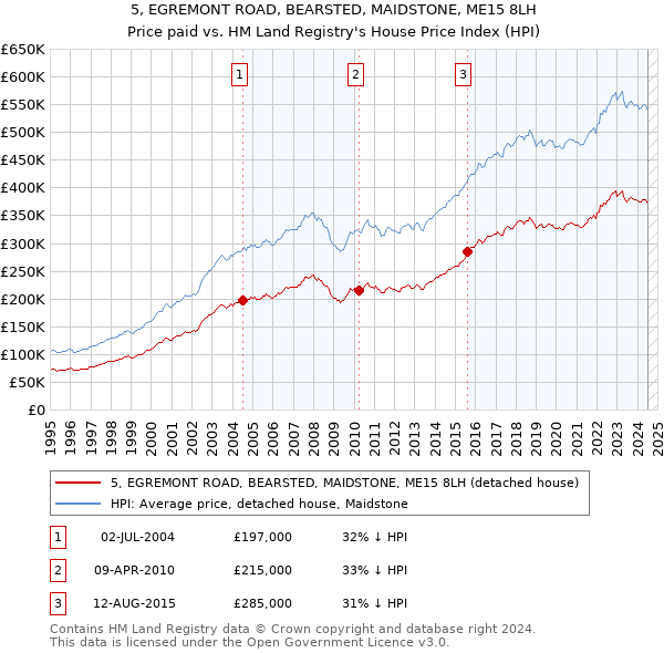 5, EGREMONT ROAD, BEARSTED, MAIDSTONE, ME15 8LH: Price paid vs HM Land Registry's House Price Index