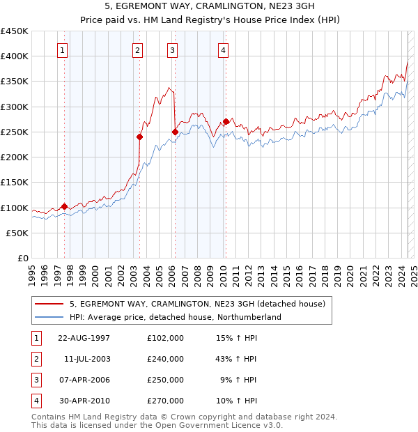 5, EGREMONT WAY, CRAMLINGTON, NE23 3GH: Price paid vs HM Land Registry's House Price Index