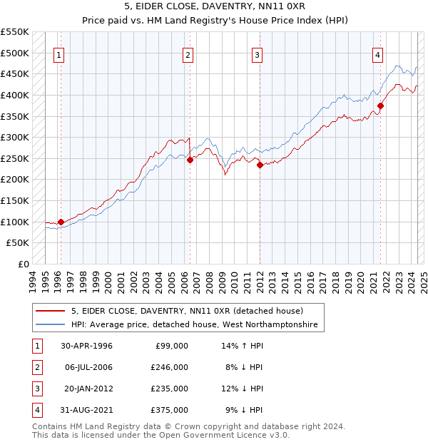 5, EIDER CLOSE, DAVENTRY, NN11 0XR: Price paid vs HM Land Registry's House Price Index