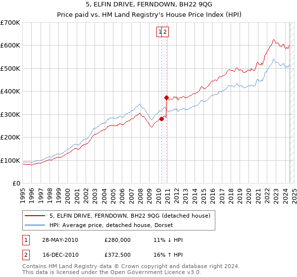 5, ELFIN DRIVE, FERNDOWN, BH22 9QG: Price paid vs HM Land Registry's House Price Index