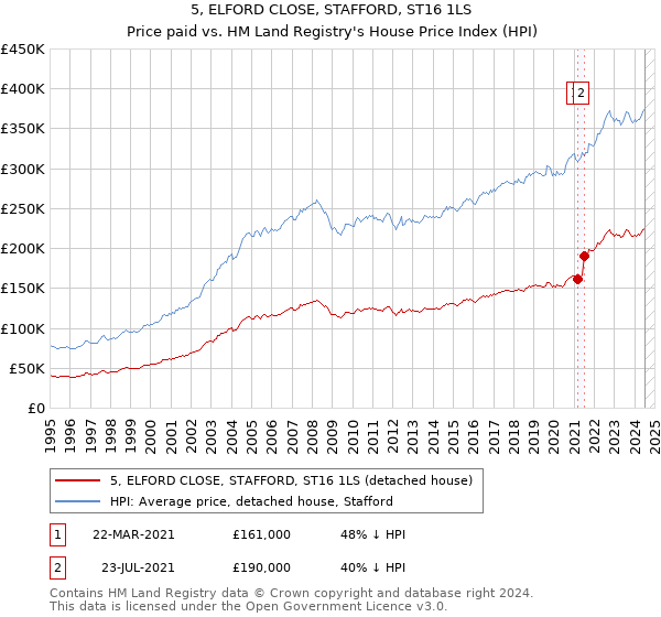 5, ELFORD CLOSE, STAFFORD, ST16 1LS: Price paid vs HM Land Registry's House Price Index