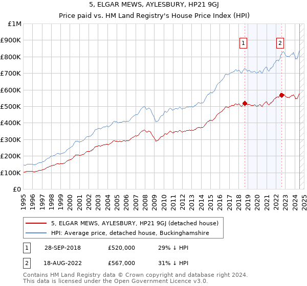 5, ELGAR MEWS, AYLESBURY, HP21 9GJ: Price paid vs HM Land Registry's House Price Index