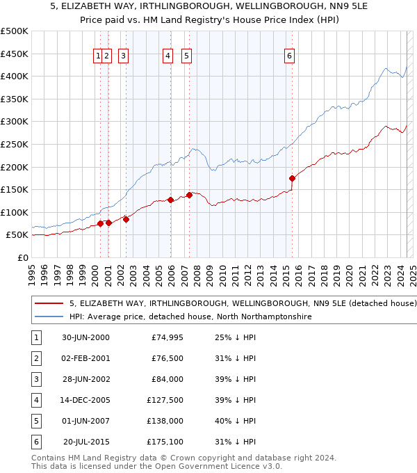 5, ELIZABETH WAY, IRTHLINGBOROUGH, WELLINGBOROUGH, NN9 5LE: Price paid vs HM Land Registry's House Price Index