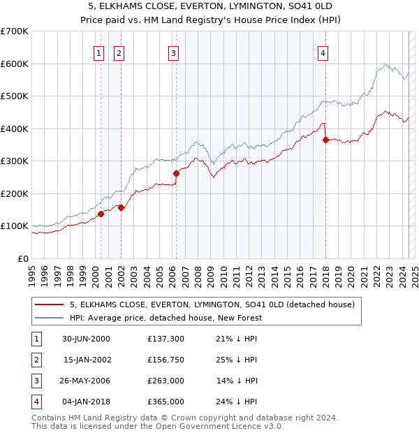 5, ELKHAMS CLOSE, EVERTON, LYMINGTON, SO41 0LD: Price paid vs HM Land Registry's House Price Index