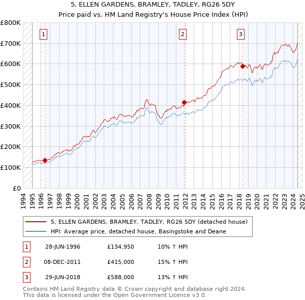 5, ELLEN GARDENS, BRAMLEY, TADLEY, RG26 5DY: Price paid vs HM Land Registry's House Price Index