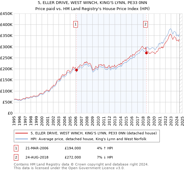 5, ELLER DRIVE, WEST WINCH, KING'S LYNN, PE33 0NN: Price paid vs HM Land Registry's House Price Index